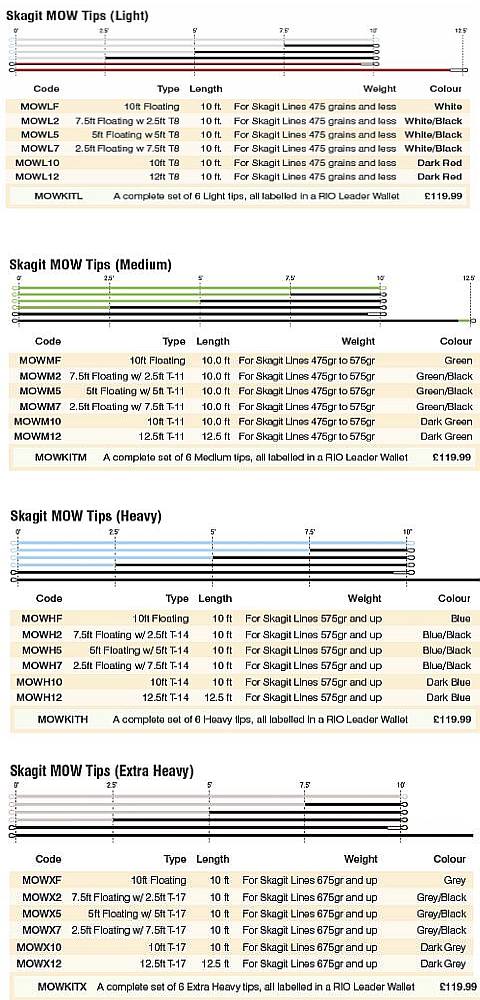 RIO Intouch Skagit MOW Tips