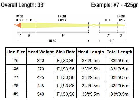 Rio Scandi Short VersiTip with Connect Core