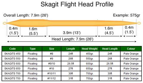 Skagit Flight Head Spey Line.