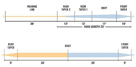 Rio Technical Trout Fly Lines.